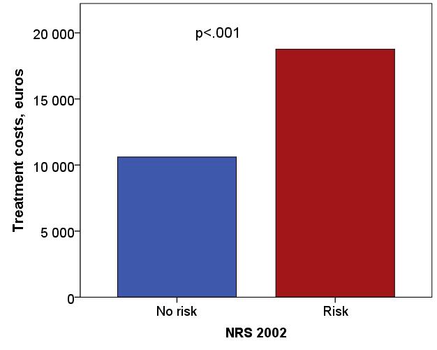 HUS Prevalenssipäivä 2014 (n = 1348) Kustannukset Vajaaravitsemusriski (NRS-2002 3): 27 % Sairaalassaoloaika Riskipotilaat: 11 vrk (6 19 vrk) Ei-riskipotilaat: 7 vrk (3 15 vrk)
