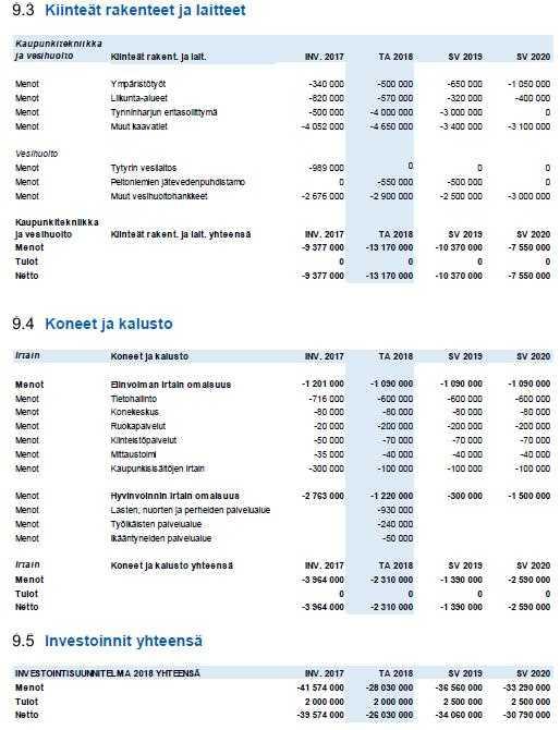 Valtuuston hyväksymän investointisuunnitelman erittelemättömien han keko ko nai suuk sien määrärahoja kohdennetaan seuraaviin kohteisiin: Muut työikäisten ja ikääntyneiden palvelualueiden hankkeet 1.