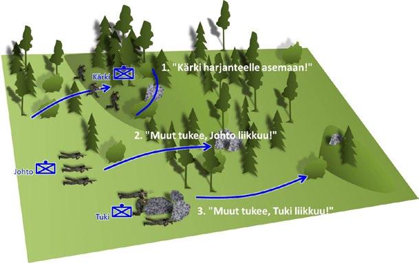 83 5.1.3 Ryhmän hyökkäys Ryhmä hyökkää pääsääntöisesti partioittain. Tämä tarkoittaa sitä, että yksi kolmen taistelijan partio liikkuu samalla kun kaksi muuta partiota suojaa sen liikettä tulellaan.
