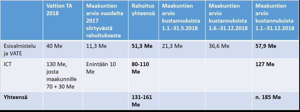 Vuoden 2018 rahoituksen riittävyys Kustannusten jakautuminen esivalmisteluaikaan ja VATE-aikaan,