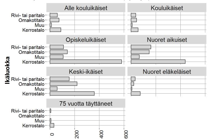 Tulomuuttajien kohdeasunnot ikäluokittain