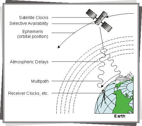 18 GNSS-paikantamisessa vastaanottimen ja satelliittien välinen etäisyys voidaan määrittää perustuen koodihavaintoon, vaihehavaintoon tai molempiin havaintoihin.