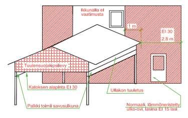 Autokatoksen sijaitessa asuinrakennuksen vieressä, vaikutusetäisyys tarkastellaan 45 asteen kulmassa 4 m