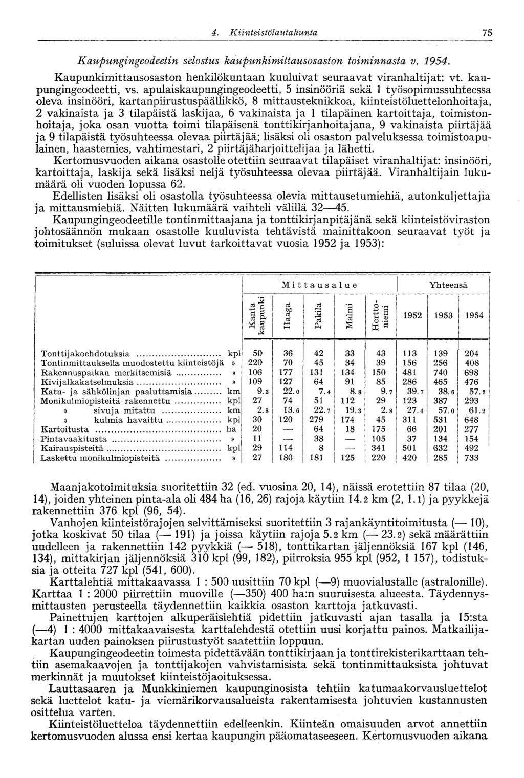 d. Kiinteistölautakunta, 75 Kaupungingeodeetin selostus kaupunkimittausosaston toiminnasta v. 1954. Kaupunkimittausosaston henkilökuntaan kuuluivat seuraavat viranhaltijat: vt. kaupungingeodeetti, vs.