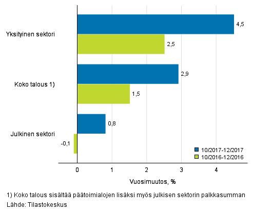 Palkkasumma kasvoi yksityisellä sektorilla loka-joulukuussa 4,5 prosenttia vuodentakaisesta Yksityisellä sektorilla maksettujen palkkojen summa oli loka-joulukuussa 4,5 prosenttia suurempi