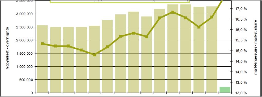 Total bednights in Helsinki and market share of the bednights in whole country yöpymiset osuus koko maan yöpymisistä muutos abs.