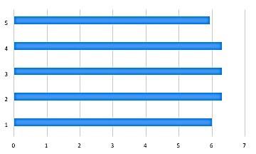 46 Kysymysten määrän sopivuus Kysymysten ymmärrettävyys Kyselyn helppotäyttöisyys Kyselyyn kuluneen ajan sopivuus Kyselyn hyödyllisyys Kuva 9.