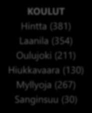 Hiukkavaara (119) Haapalehto (94) Myllyoja (72) Saarela (75) Manteli