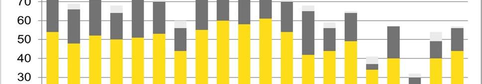 Muut ajokykyyn vaikuttavat aineet Rattijuopoista 43 (18 %) ajoi alkoholin lisäksi myös muun ajokykyyn vaikuttavan aineen vaikutuksen alaisena: 22 oli käyttänyt huumeita ja 29 ajokykyyn vaikuttavia