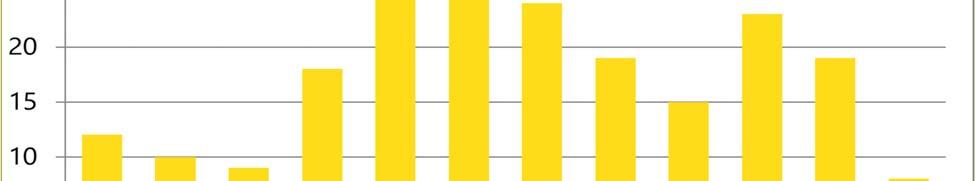 Rattijuopoista turvavyötä tai kypärää (asiallisesti kiinnitettynä) käytti 59 (28 % tiedossa olevista).