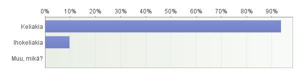 21 Vastaajista 94 % sairasti keliakiaa ja 10 % ihokeliakiaa. Vastaajilla voi olla molempia keliakian muotoja. KUVIO 4.