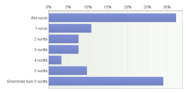 2 Vastaajien kokemukset diagnosoinnin toteutumisesta Vastaajista 43 % oli saanut diagnoosin viimeistään vuoden kuluessa oireiden