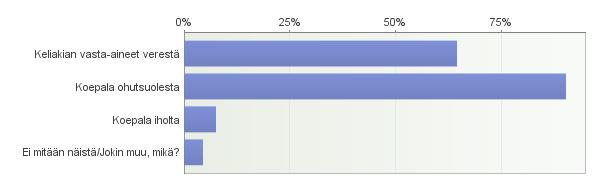 22 Diagnosointi vaiheessa keliakian vasta-aineet verestä tutkittiin yli puolelta (65 %) vastaajilta ja ohutsuolen koepala miltei kaikilta (90 %). Ihon koepala tutkittiin 8 %:lta vastaajista.