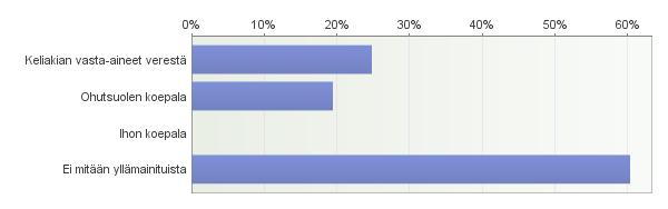 24 Kahden vuoden kuluttua diagnoosista 25 %:lta tutkittiin keliakian vasta-aineet verestä, 19 %:lta ohutsuolen koepala ja 60 %:lta ei mitään.