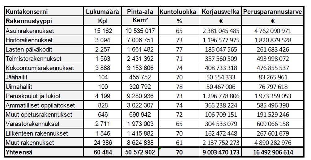 Kuntakonsernien rakennusten kuntoluokat, korjausvelat ja perusparannustarpeet Lähde: