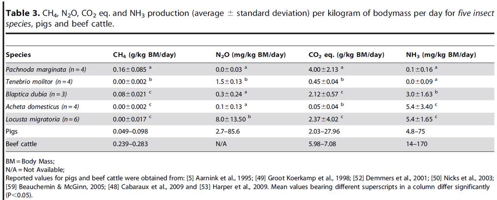 Hyönteistutkimus Tarve Ref: An Exploration on Greenhouse Gas and Ammonia Production by Insect Species Suitable