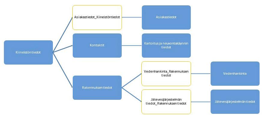 Kuva 6. Tietokannan rakenne. Sähköistä tiedonkeruuta suunniteltiin rinnakkain tietokantatyön kanssa.