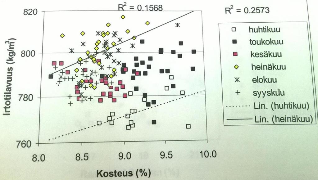Koksaamolla hiilen kosteus liikkuu 8-10 %:ssa millä välillä pysyessä hiilen irtotilavuuspainokin muuttuu.