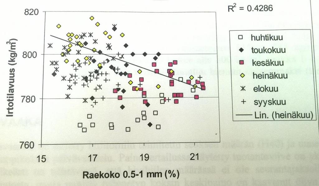 Irtotilavuuspainoon vaikuttaa myös hiilen raekoko. Karkeasti voidaan sanoa, että mitä vähemmän hiilessä on pientä raetta, sitä suurempi sen irtotilavuuspaino on.