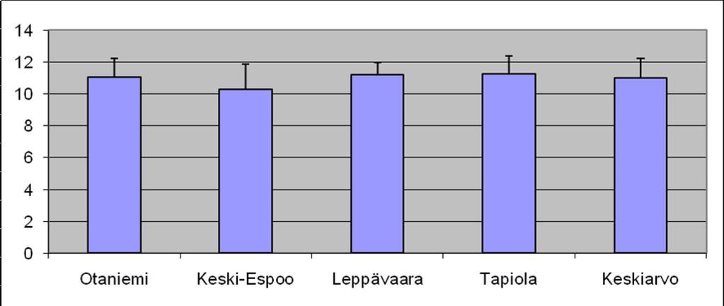 20 Kuvio 3. Lyhyen fyysisen suorituskyvyn testistön (SPPB) keskiarvopistemäärät ja keskihajonnat toimipaikkakohtaisesti sekä kaikkien toimipaikkojen keskiarvo.