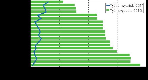 Väestö 2012 Työssäkäynti 2011 Työttömien taustat Työttömäksi joutumisen riski suurin vieraskielisillä Tilastokeskuksen työssäkäyntitilaston mukaan vuoden 2010 lopun 2,3 miljoonasta työllisestä 71 000