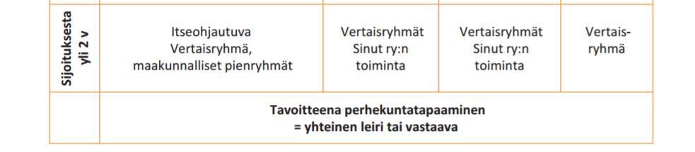1 KESKI-SUOMEN PERHEHOIDON TUKIPILARIT Keski-Suomen perhehoidon tukipilarit on toimintamalli, jonka avulla taataan uusille sijaisvanhemmille kahden vuoden intensiivinen alkuvaiheen tuki vertaistuen