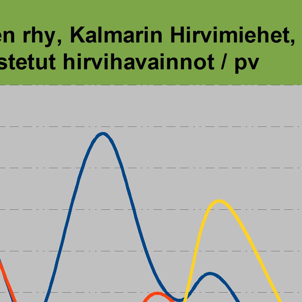 3,65 Metsästyspäiviä 21 4 20 8