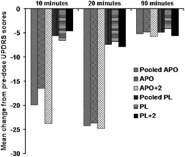 Fig. 3. Mean changes in UPDRS motor score: all time points. Ronald F. Pfeiffer, Ludwig Gutmann, Keith L. Hull Jr., Peter B. Bottini, James H.