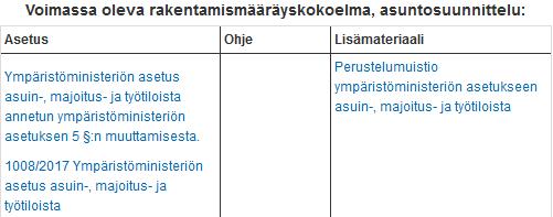 Ympäristöministeriö täsmensi asuin-, majoitus- ja työtiloja koskevaa asetusta Uutinen 6.2.2018 klo 16.