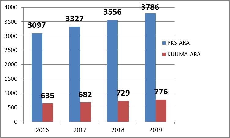 Seudun asuntotuotannon kokonaistavoite yhteensä 60 000 as (toteuma ed. sop. 43 500 as) v.2016 13 500 as. v. 2017 14 500 as. V.2018 15 500 as. V.2019 16 500 as.