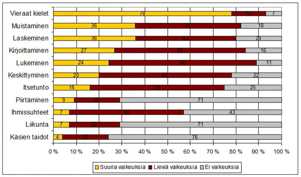 Missä asioissa kokenut vaikeuksia aikuisena,