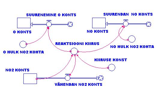 põhimuutujas NO 2. Teine keemiline protsess, mis on seotud esimesega, sisaldab osooni tekkimist üheaatomilisest hapnikust, mis saadakse NO 2 lagunemise tulemusena ja O 2 ühinemisel troposfääris.