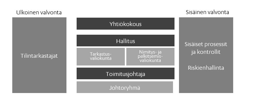 Yleistä F-Securen hallinnointiperiaatteet noudattavat Suomen lainsäädäntöä sekä Helsingin pörssin (Nasdaq Helsinki Oy) ja Finanssivalvonnan sääntöjä ja ohjeita.