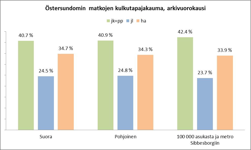 Kulkutapojen käyttö Perusskenaariossa (suora metrolinjaus) yleiskaava-alueen koko vuorokauden matkoista noin 41 % tehdään jalan tai pyörällä, noin 25 % joukkoliikenteellä ja noin 34 % henkilöautolla.