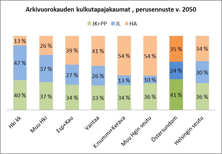 Vuoden 2015 liikenneselvityksen lukuihin nähden henkilöauton käyttö on selvästi pienempää ja muiden kulkutapojen vastaavasti suurempaa. Tähän vaikuttaa mm.