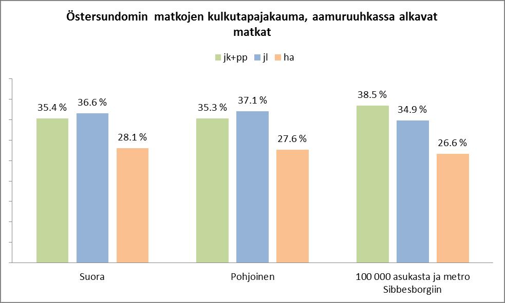 Yleiskaava-alueelta aamuruuhkassa alkavien matkojen kulkutapajakaumat (alueelta lähtevät ja sisäiset matkat). Östersundomin aamuhuipputunnin matkojen kulkutapaosuudet.