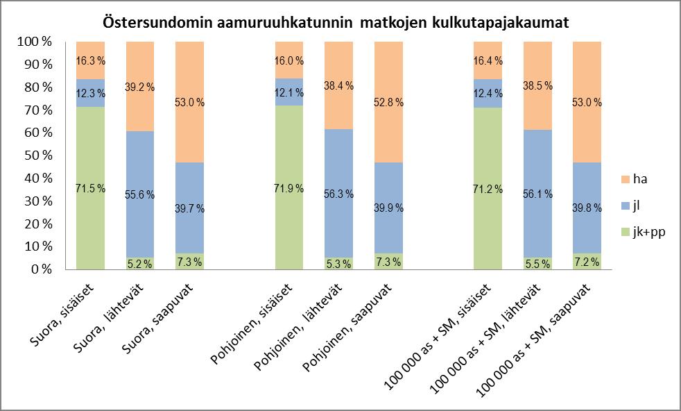 Ruutupohjaiset mallit ovat maankäytön sijoittumisen suhteen tarkempia kuin seudullinen liikenne-ennustemalli, mutta eivät huomioi liikkumisen hinnoittelun tulevia muutoksia.