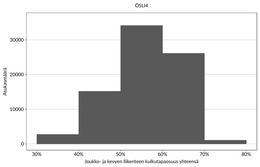 Asukasmäärän jakautuminen kestävien kulkutapojen