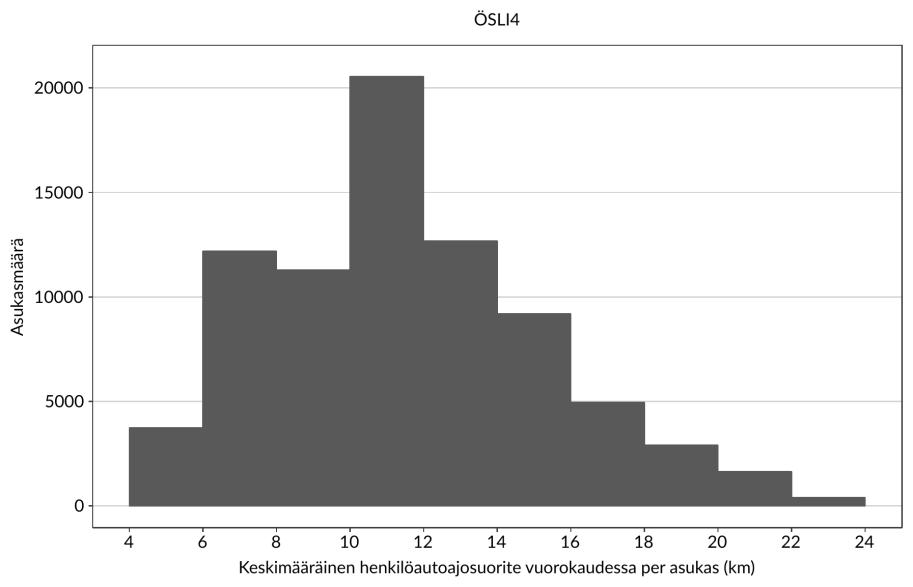 Henkilöautoilusuorite (auto-km/arki-vrk) asukasta