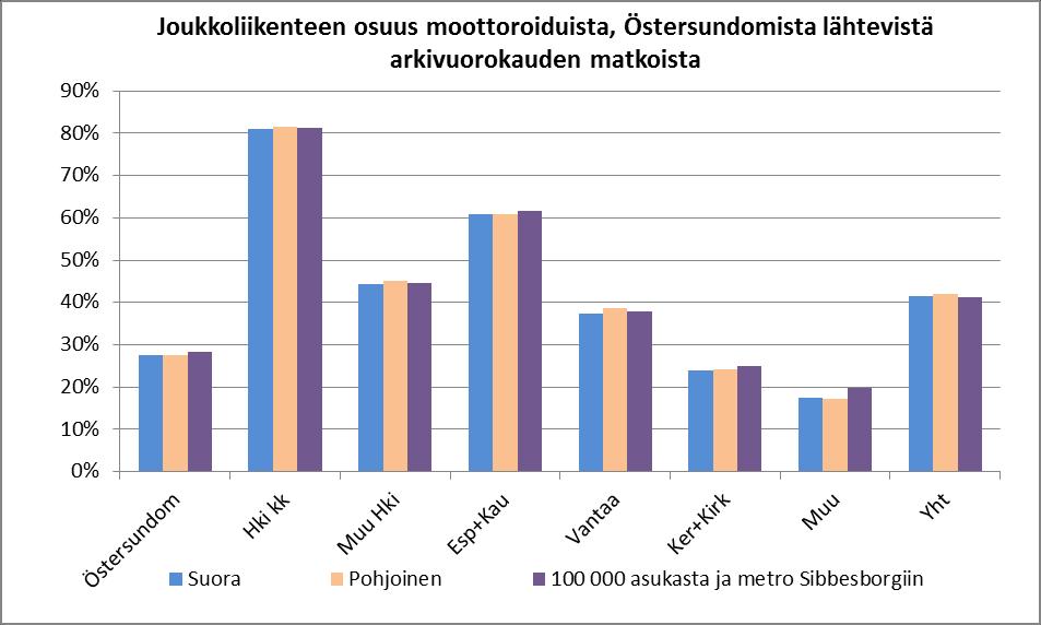 Matkojen suuntautuminen Perusskenaariossa Östersundomin lähtevistä koko vuorokauden matkoista 57 % tehdään alueen sisällä. Aamuliikenteestä vastaava osuus on 43 %.