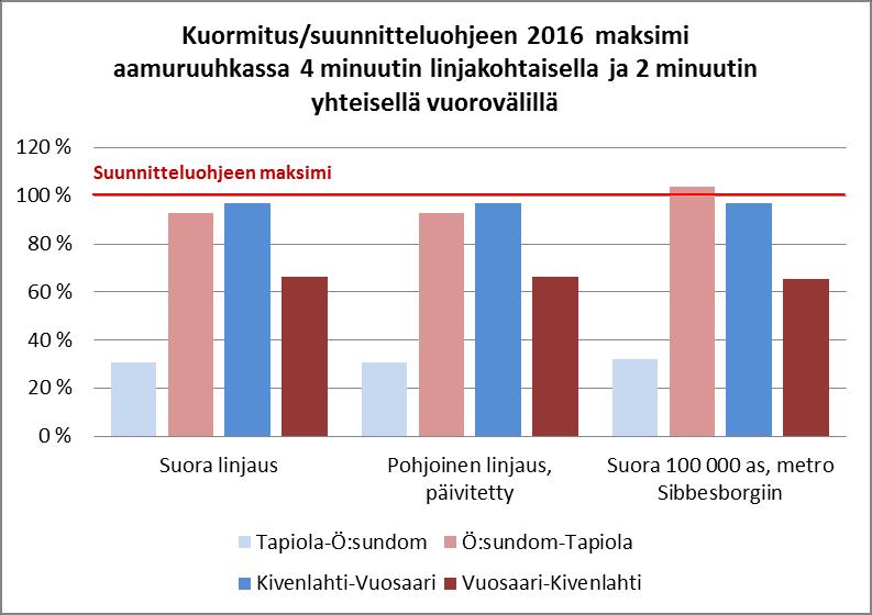 (93 %). Ennusteessa on huomioitu Kulosaaren sillalla kulkeva raitiolinja Laajasalo-Pasila. Suoralla ja pohjoisen metrolinjauksen vaihtoehdoilla kuormitusasteet ovat lähes samat.