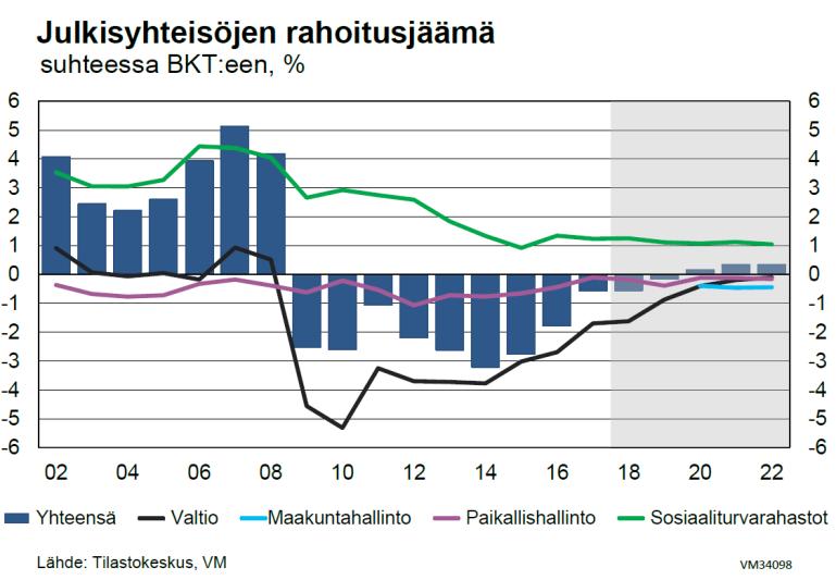 hieman ylijäämäiseksi. Ylijäämä on sosiaaliturvarahastojen varassa.