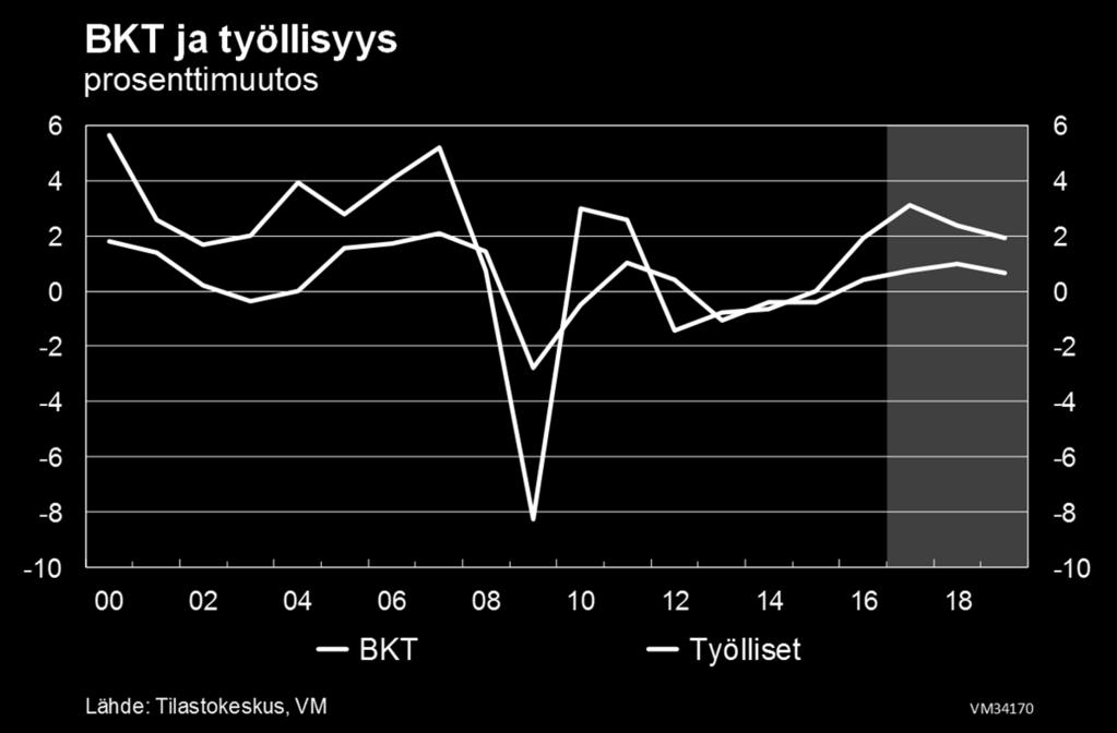 Työvoiman kysyntä lisääntyy ripeästi BKT:n nopea kasvu ja reaalipalkkojen hidas nousu ylläpitävät työvoiman kysyntää ennustejaksolla.