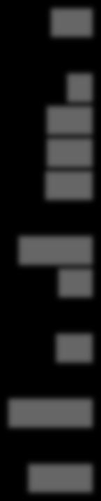 (n=43) (n=4) (n=4) (n=) (n=37) (n=32) (n=30) (n=30) (n=) (n=13) (n=6) (n=34) (n=) Helsinki - Uusimaa Etelä-Suomi Länsi-Suomi Pohjois- ja Itä-Suomi Gigantti Power Tekniset - Euronics Veikon Kone