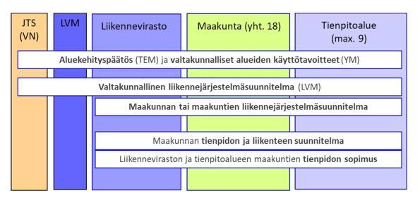 Laki liikennejärjestelmästä ja maanteistä (luonnos) 4/4 Maakunnan liikennejärjestelmäsuunnittelu Tavoitteena edistää liikkumisen ja kuljetusten toimivuutta, turvallisuutta sekä ekologisesti,