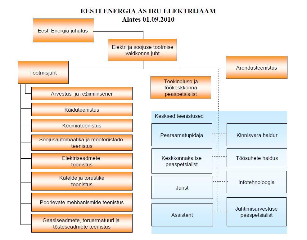 Joonis 1: Eesti Energia AS Iru Elektrijaama struktuur 2.