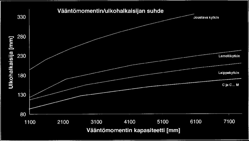 TARKKUUSHAMMASTUS NAVAT TERÄSTAKEESTA PATENTOIDUT ERIKOIS- TIIVISTEET PIDÄTINRENGAS Tilaasäästävä ratkaisu Escogear C ja C M -kytkimet tarvitsevat vähemmän asennustilaa suhteessa muihin