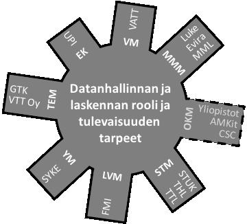 Tutkimuslaitosten datanhallinnan ja tieteellisen laskennan rooli ja tarpeet Selvityksen tavoitteena on kuvata valtion 12 tutkimuslaitoksen