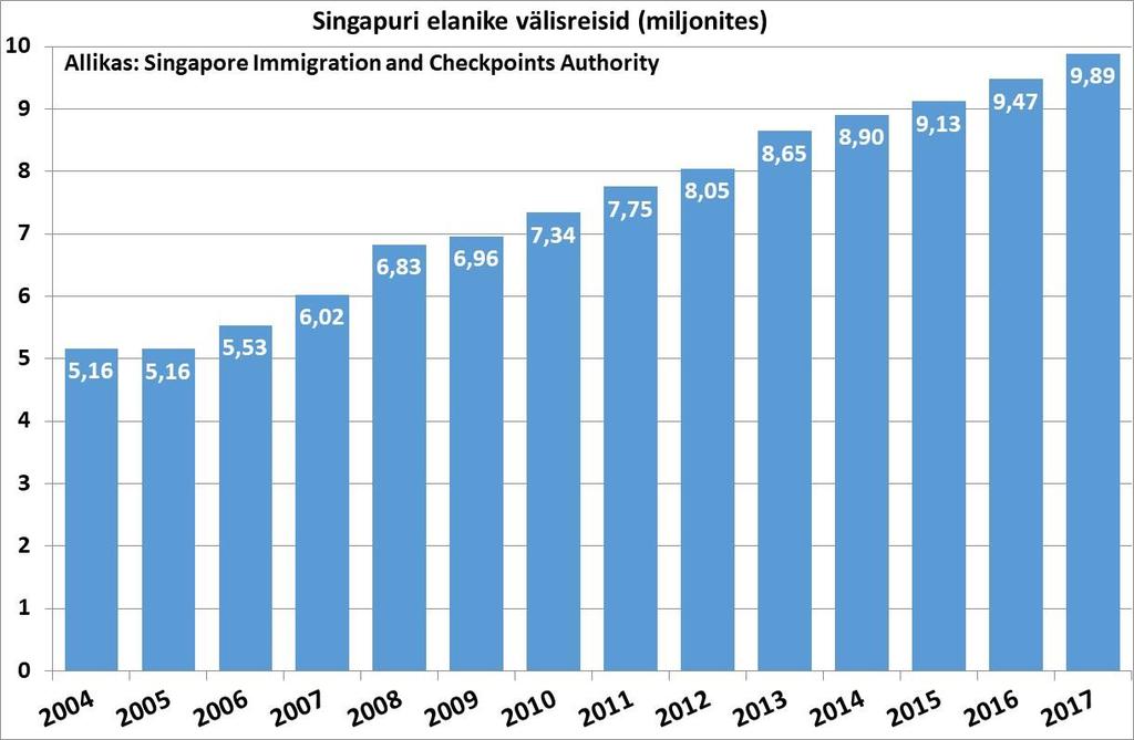 aastal 3,97 miljonit, kellest 3,44 miljonit olid Singapuri kodanikud ja 0,53 miljonit olid alalised elanikud, kuid mitte Singapuri kodakondsusega.
