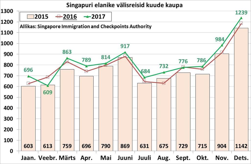 SINGAPURI TURISMITURU ÜLEVAADE (uuendatud 10.04.2018) 2 2017.a. tegid Singapuri alalised elanikud 9,9 miljonit välisreisi. Nii 2017. kui ka 2016.